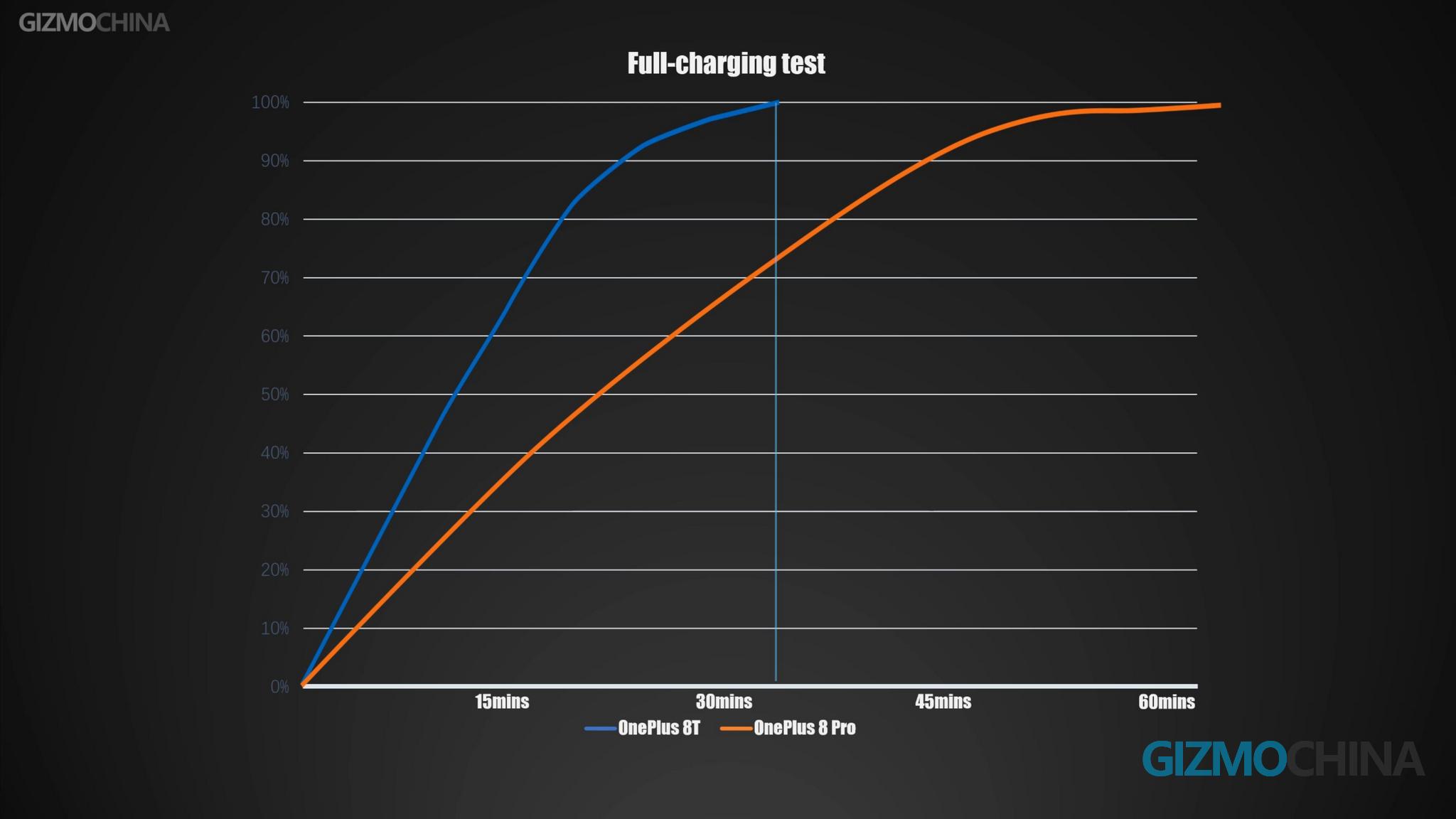OnePlus8T-フル充電 